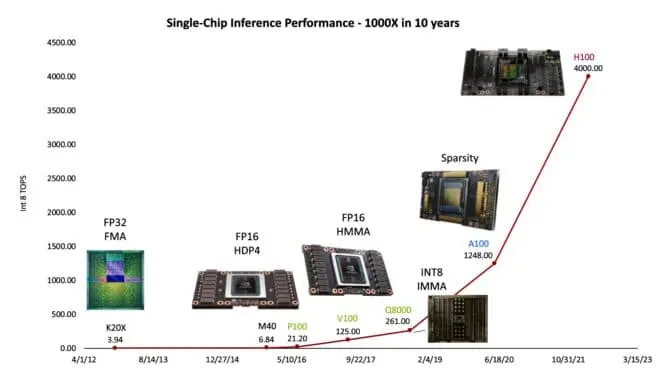 1000x GPU Gains in 10 Years