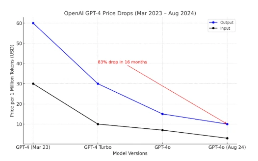 OpenAI GPT-4 API Pricing
